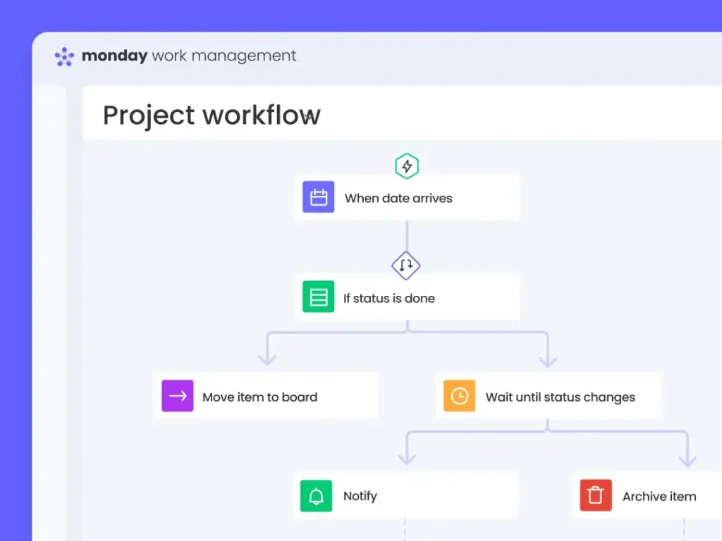 Monday.com workflow builder with task automation flowchart.