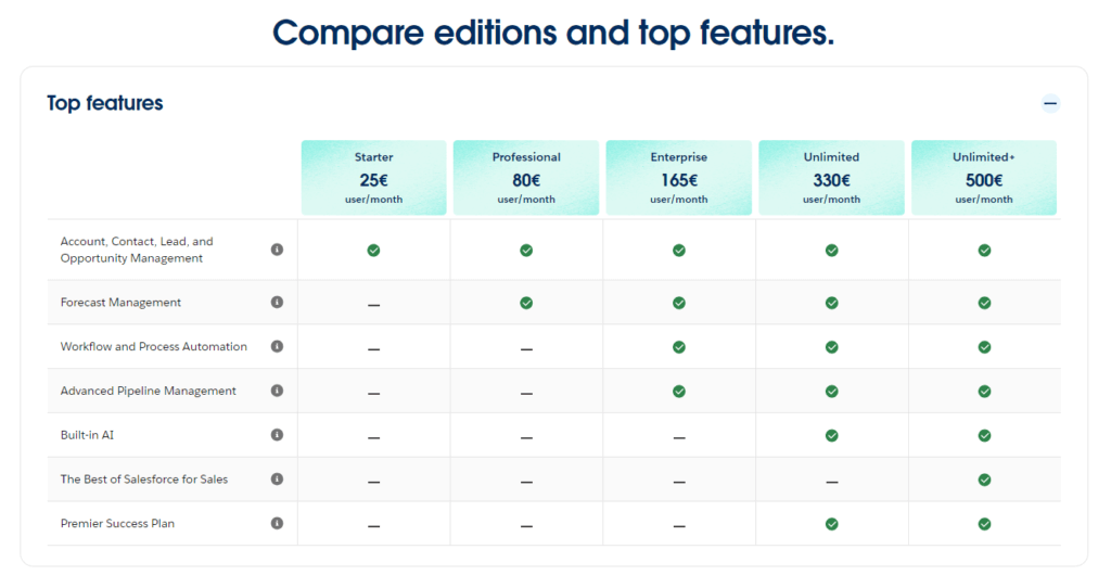 Salesforce pricing table comparing features across plans.