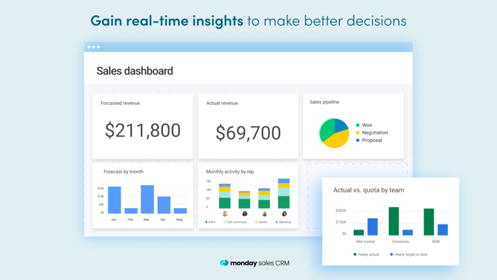 monday CRM Sales dashboard with revenue metrics and pipeline status.