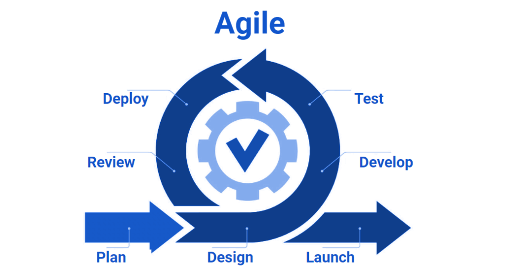 Agile methodology 