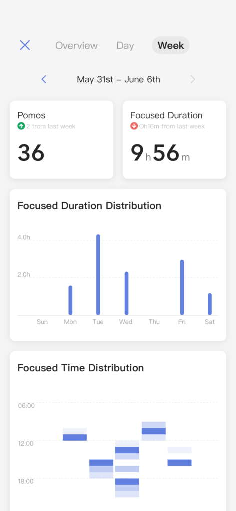 TickTick task statistics