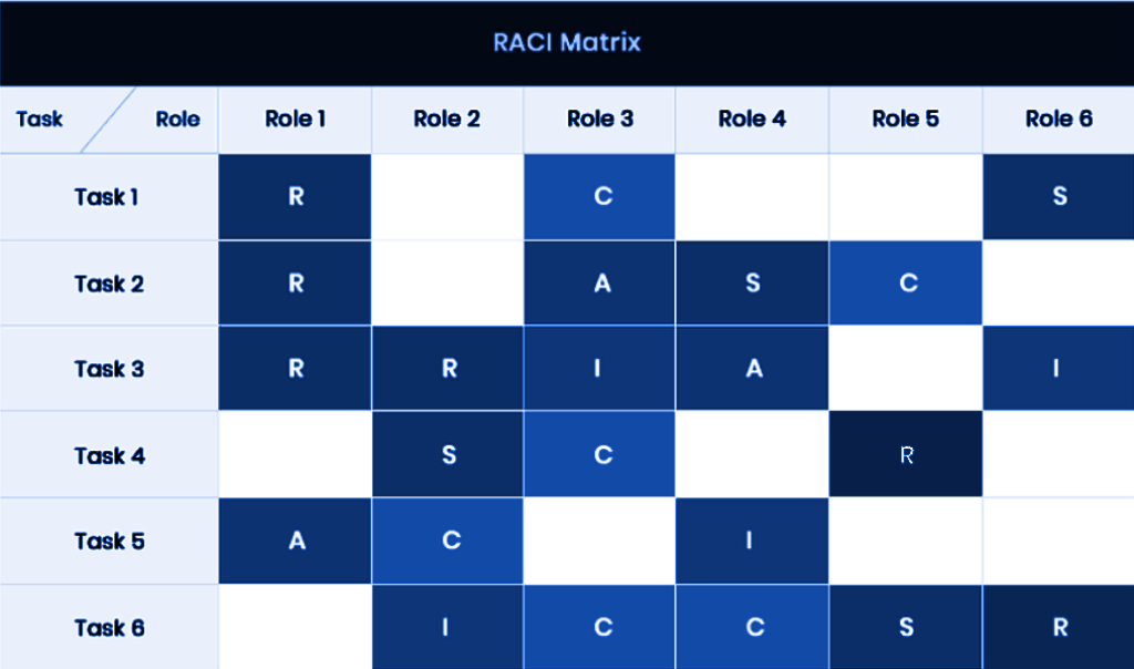 Sample RACI matrix showing task roles and responsibilities.