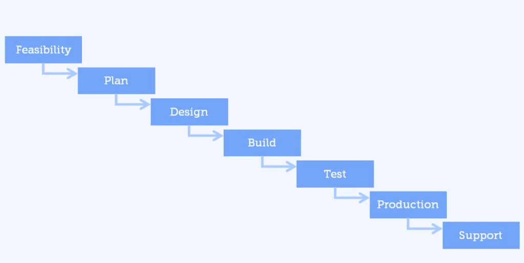 Waterfall methodology 