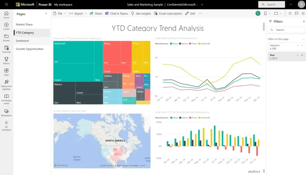 Microsoft Power BI dashboard showing YTD trend analysis.