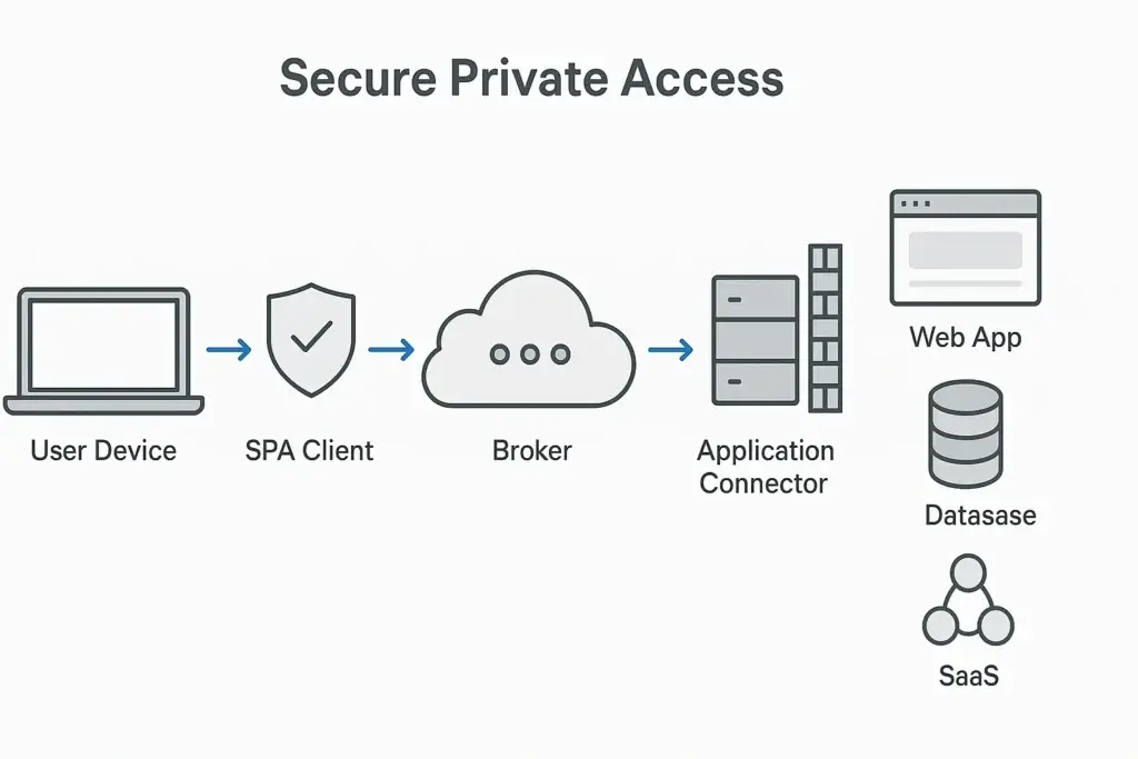 secure private access architecture with connector, broker, and client