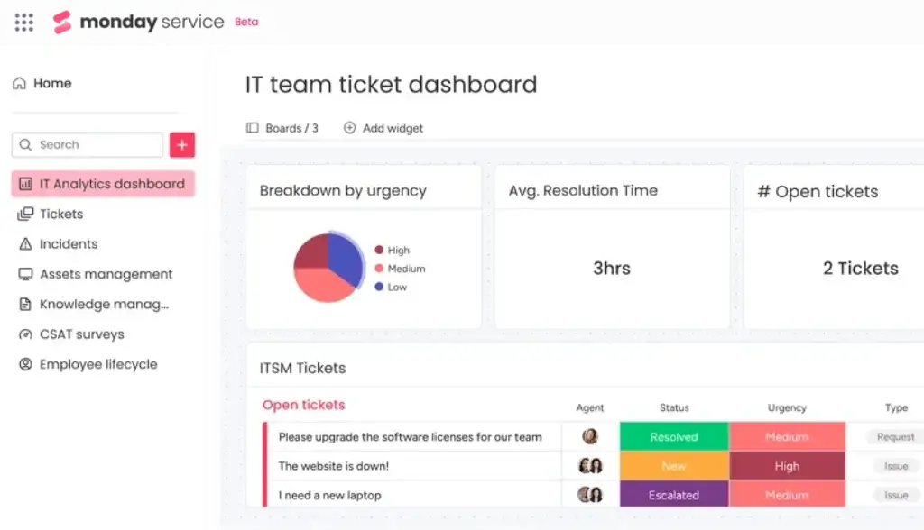 IT team ticket dashboard showing ticket statuses and urgency breakdown.