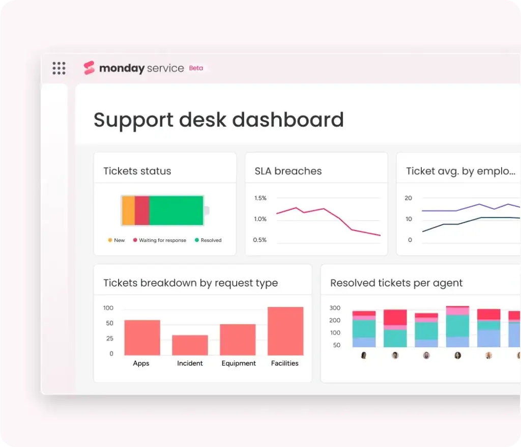 Support desk dashboard with ticket and SLA metrics.