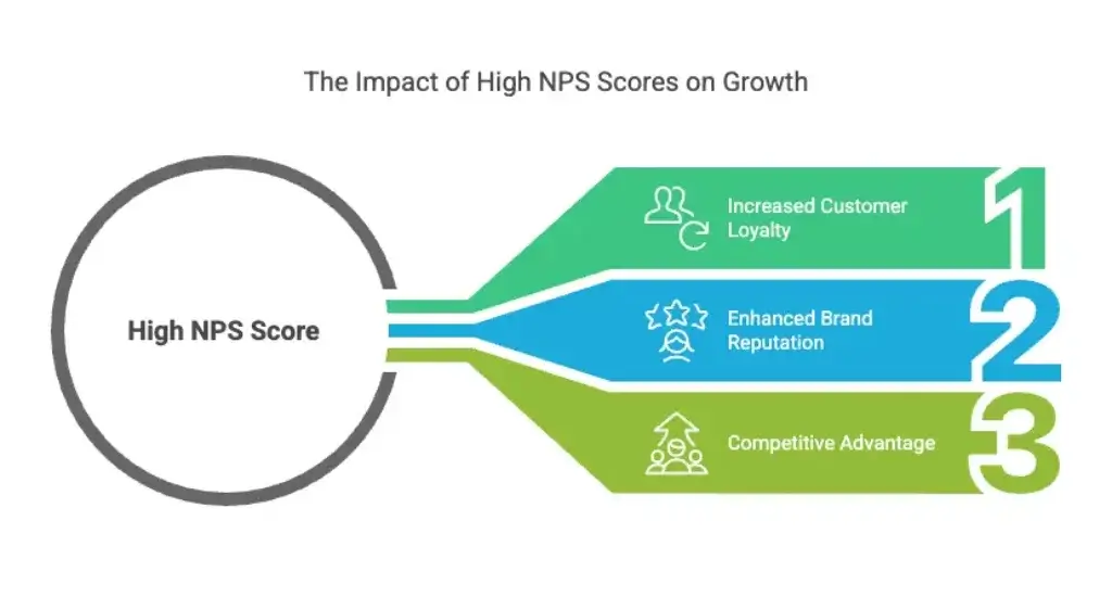 High NPS score leading to increased customer loyalty, enhanced brand reputation, and competitive advantage.