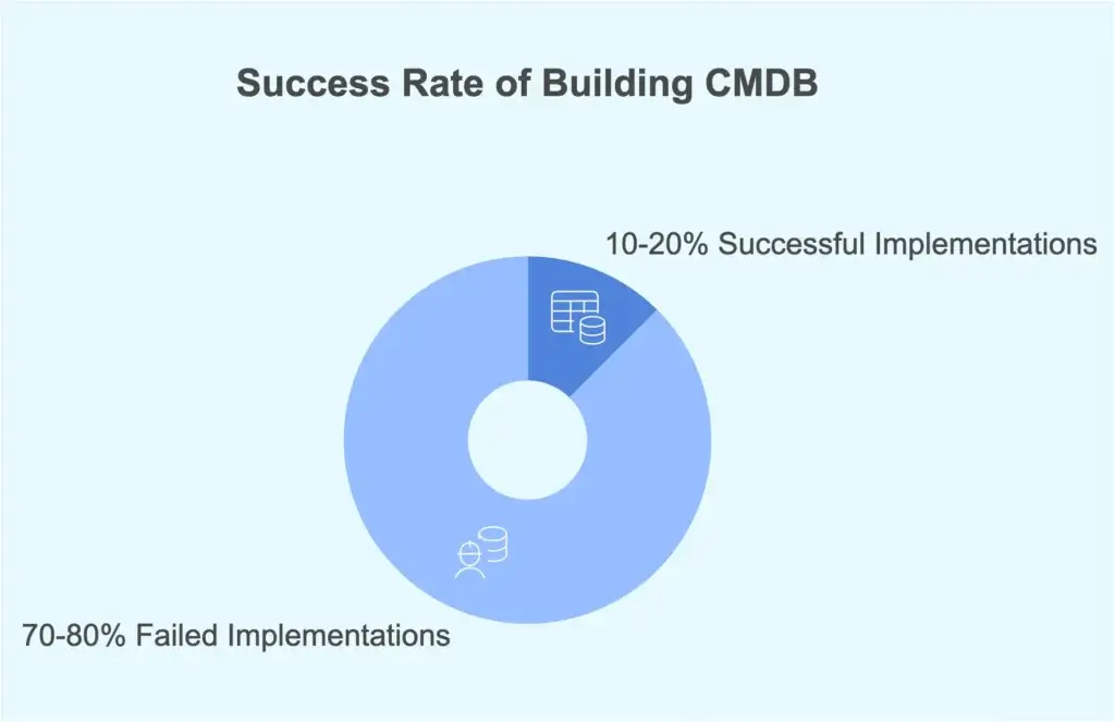 Success rate of building a CMDB, with 10-20% successful implementations and 70-80% failed implementations.