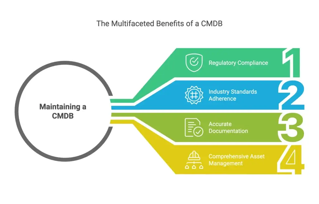 Infographic displaying the benefits of CMDB, including compliance, industry standards, documentation, and asset management.