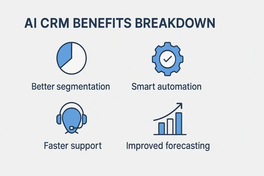 Icons showing benefits of AI CRM: segmentation, automation, support, and forecasting