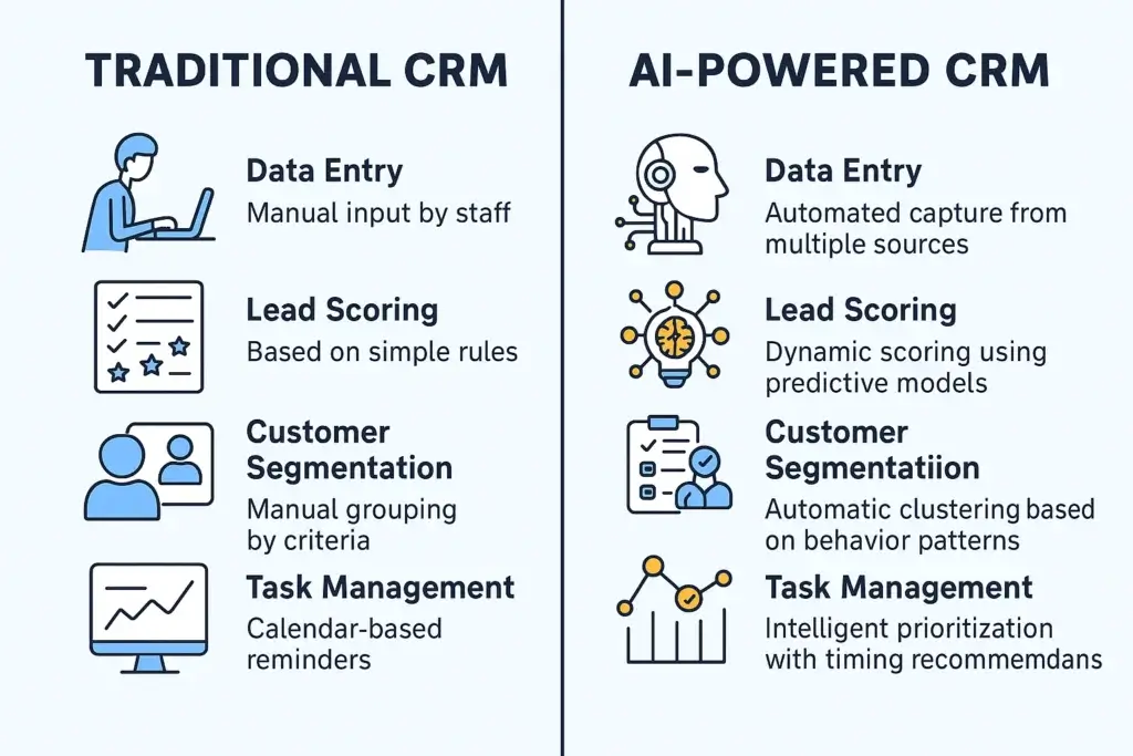 Comparison of traditional CRM vs AI-powered CRM workflows with icons