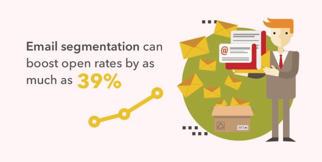 email list segmentation tips can boost open rates by as much as 39%