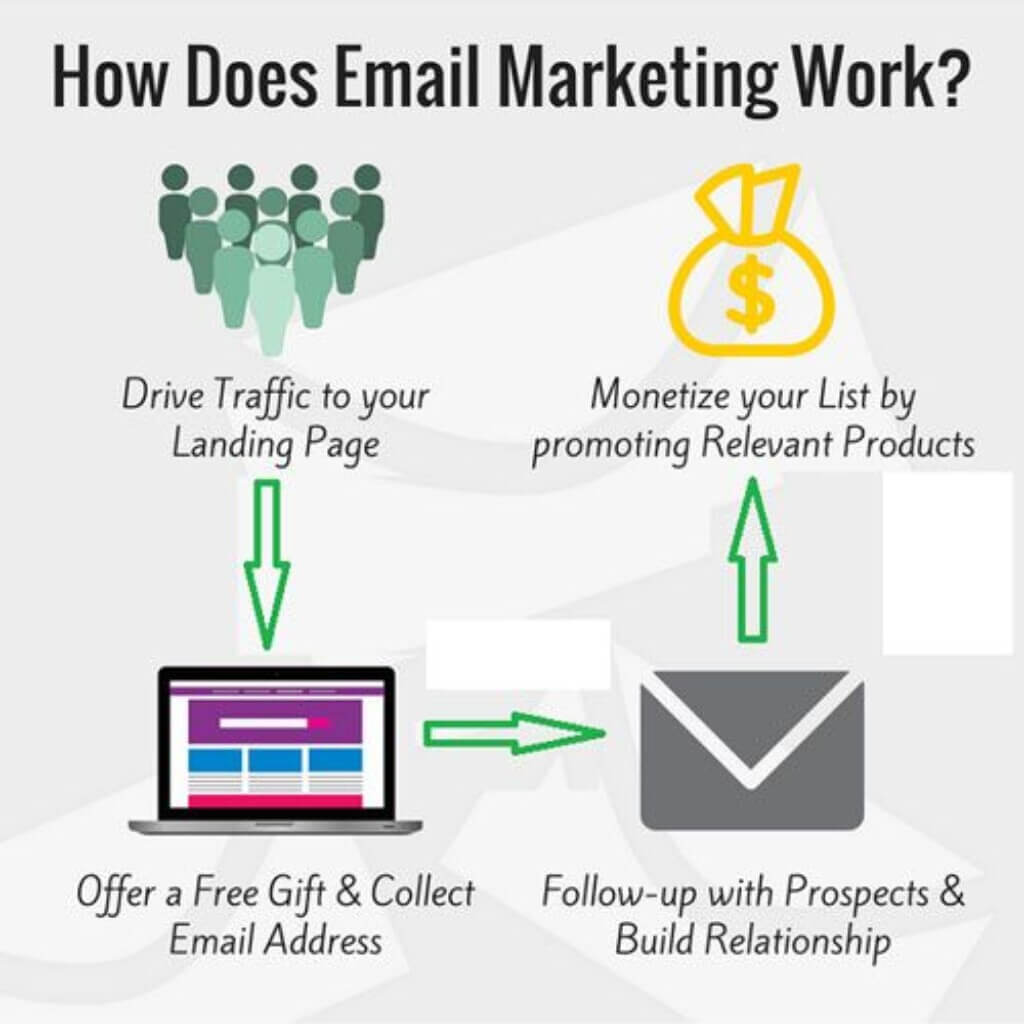 Diagram illustrating how email marketing best practices works by driving traffic to a landing page, offering a free gift, collecting email addresses, and building relationships.