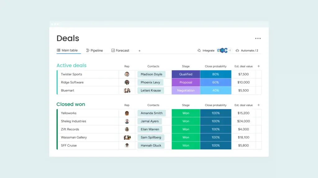 monday CRM sales pipeline dashboard with deal stages and probabilities