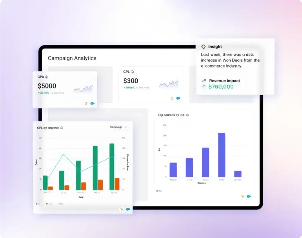 Alta HQ campaign analytics dashboard showing CPA, CPL, channel performance, ROI by source, and revenue insights