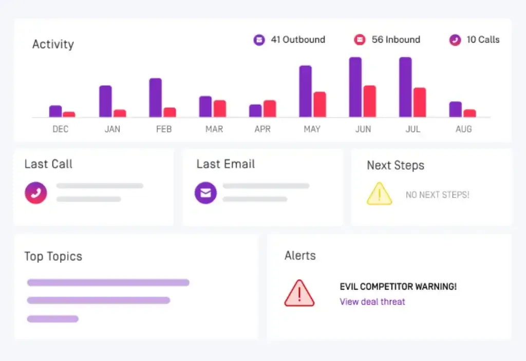 Gong activity summary panel with call stats, last interactions, next steps, competitor alerts, and top topics.