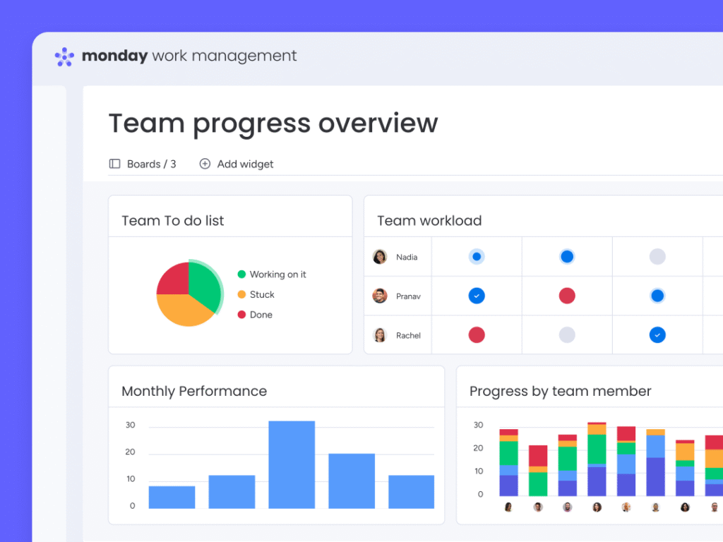 Dashboard showing team workload, performance, and progress in monday.com