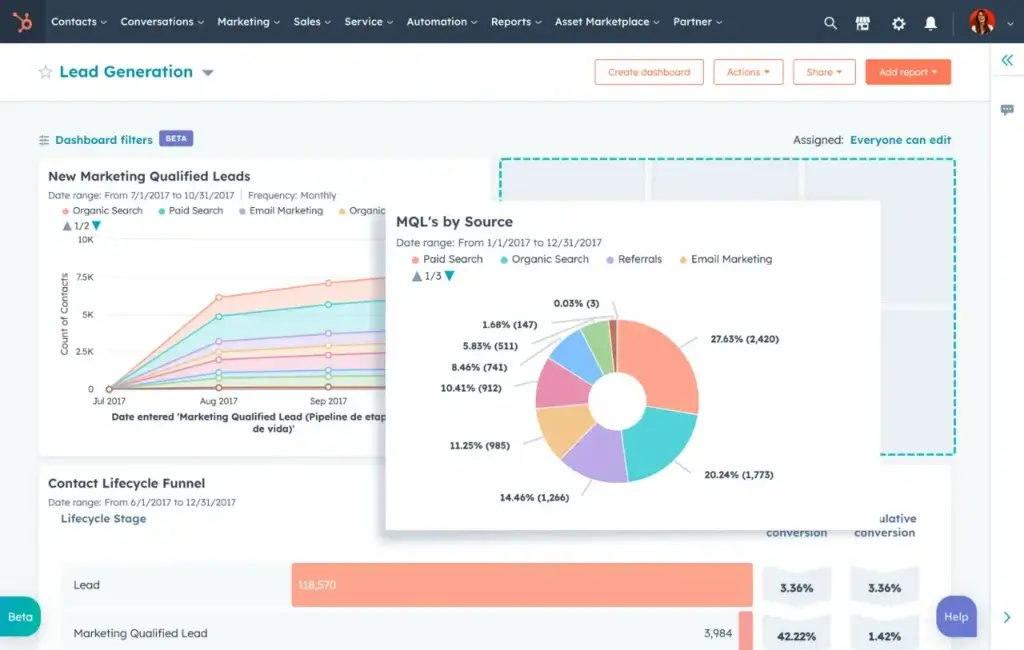 HubSpot CRM dashboard displaying lead generation metrics and MQL breakdown by source