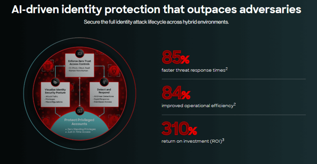 CrowdStrike Falcon identity protection overview showing AI-driven lifecycle security with benefits like 85% faster response, 84% efficiency, and 310% ROI.
