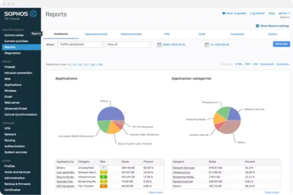 Screenshot of the Sophos XG Firewall Reports dashboard showing traffic analytics, application usage, and categorized bandwidth consumption with pie charts and data tables.