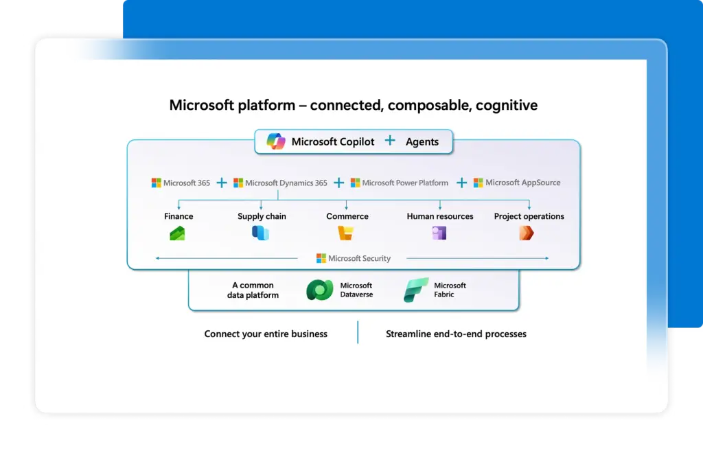 Reporting dashboard with financial KPIs and performance metrics in Dynamics 365