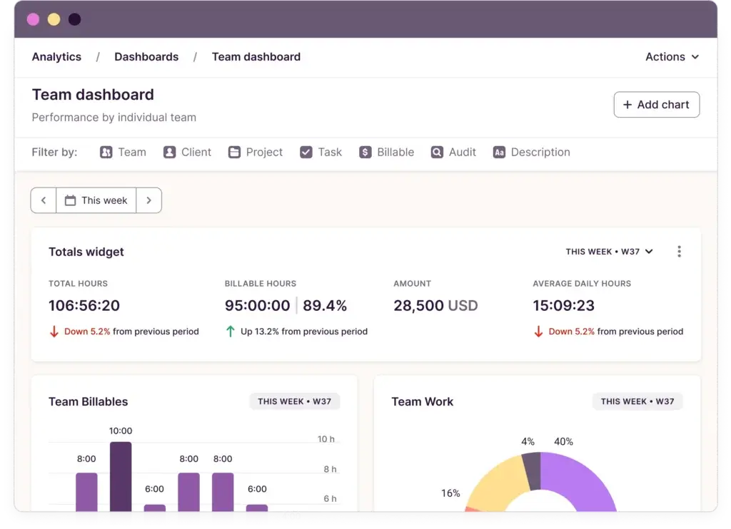Toggl Track team dashboard showing total hours, billable percentage, and performance metrics