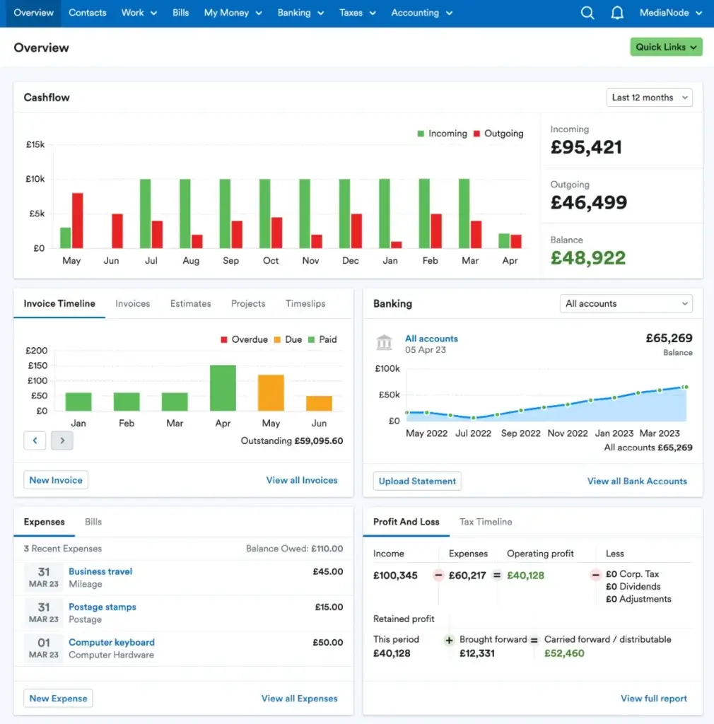 FreeAgent accounting dashboard showing cashflow charts, invoice status, expenses, banking, and profit & loss summaries.
