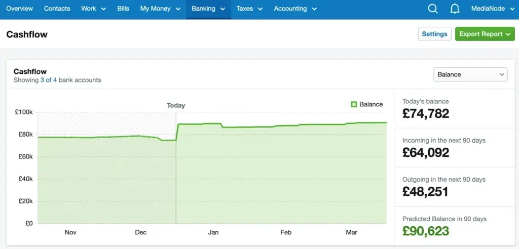FreeAgent’s cashflow projection chart showing current balance, expected income, and predicted cash position for 90 days.