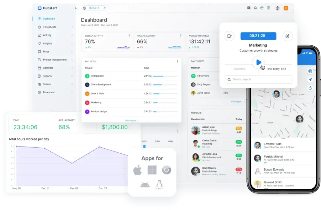Hubstaff productivity dashboard with project time breakdown, mobile GPS tracking, and user activity charts