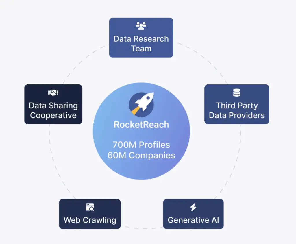 RocketReach data sourcing diagram showing sources including AI, web crawling, and third-party providers