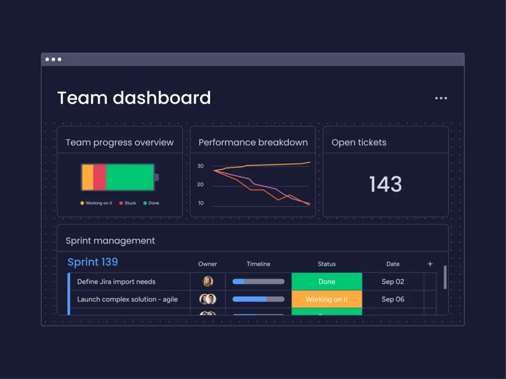 monday Dev team dashboard showing progress, performance, and open tickets