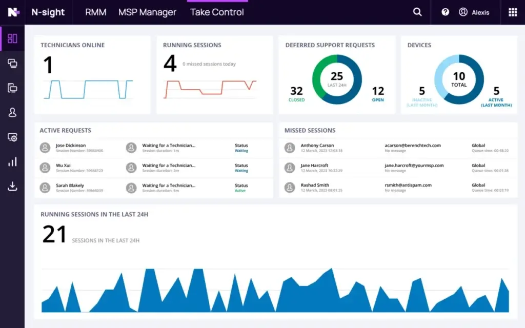 N-Able Take Control dashboard showing live technician sessions