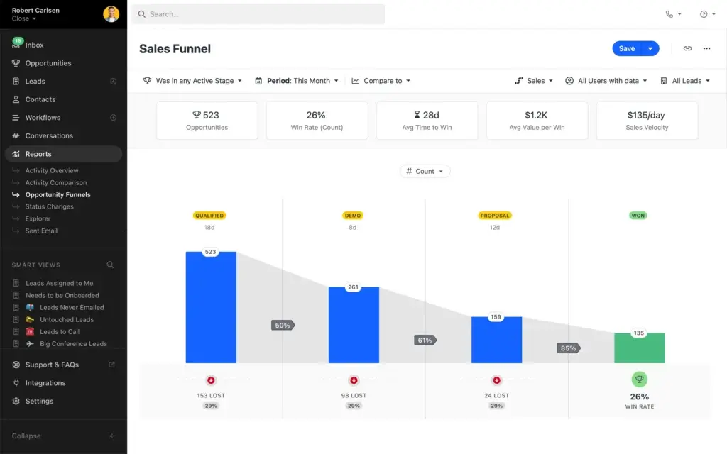 Close CRM sales funnel report with win rate and time-to-win metrics