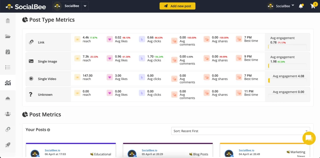 SocialBee post type metrics dashboard comparing reach, likes and clicks by content format