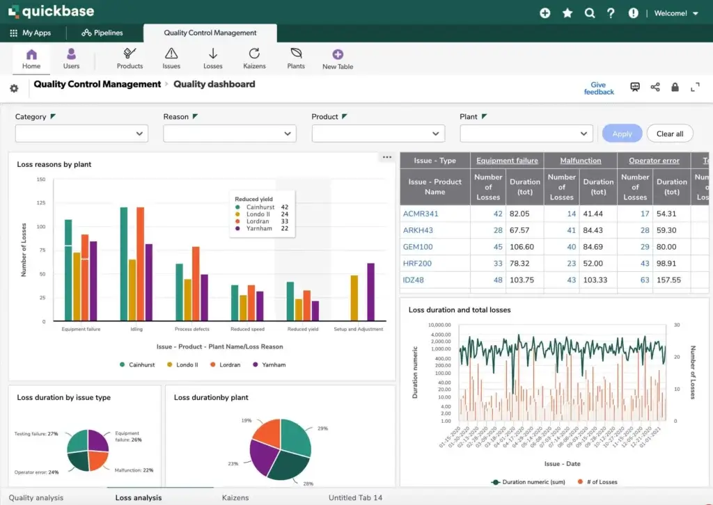 Quickbase quality control dashboard with bar and pie charts analyzing loss reasons.