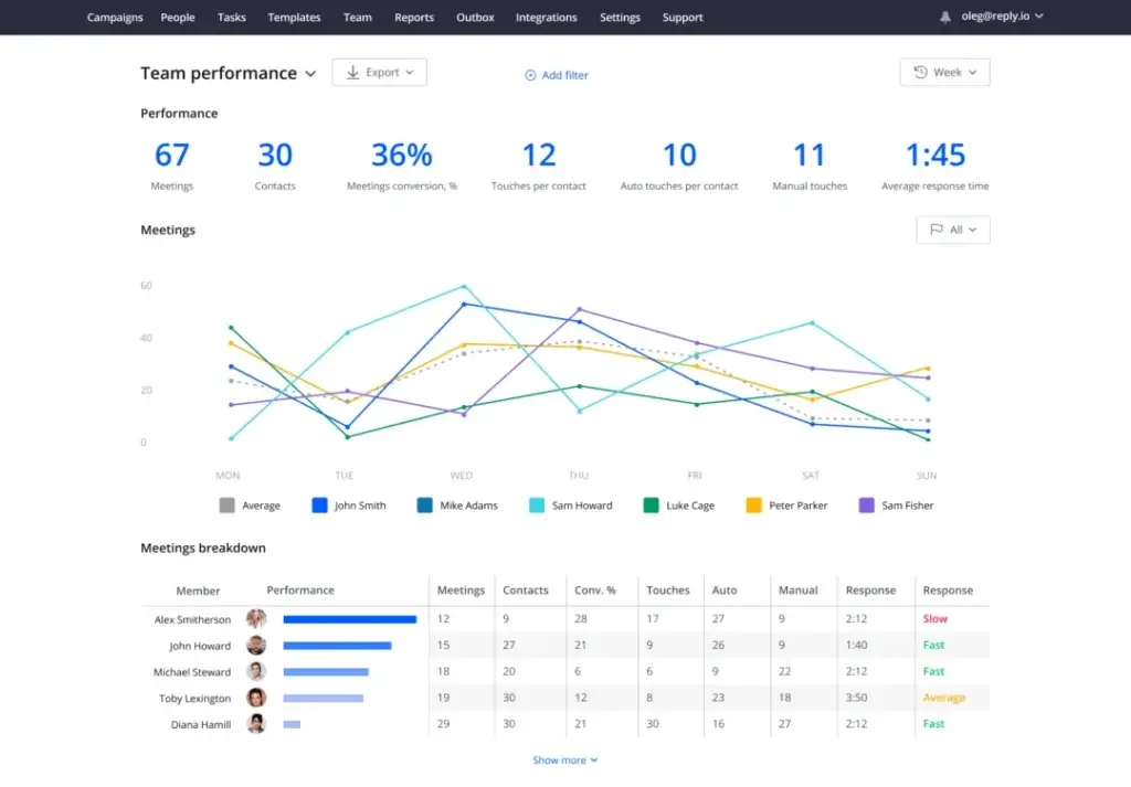 Reply.io team performance dashboard with meeting conversion data