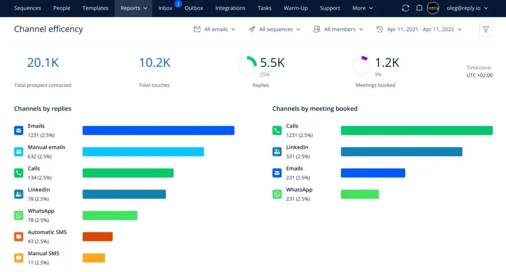 Reply.io analytics showing email, call, and LinkedIn channel performance metrics