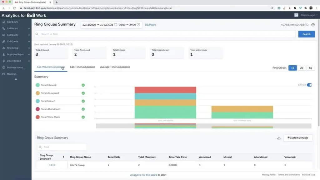 8x8 analytics dashboard showing call and voicemail statistics