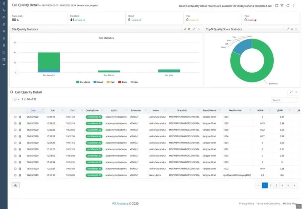 8x8 call quality analytics dashboard with site performance data