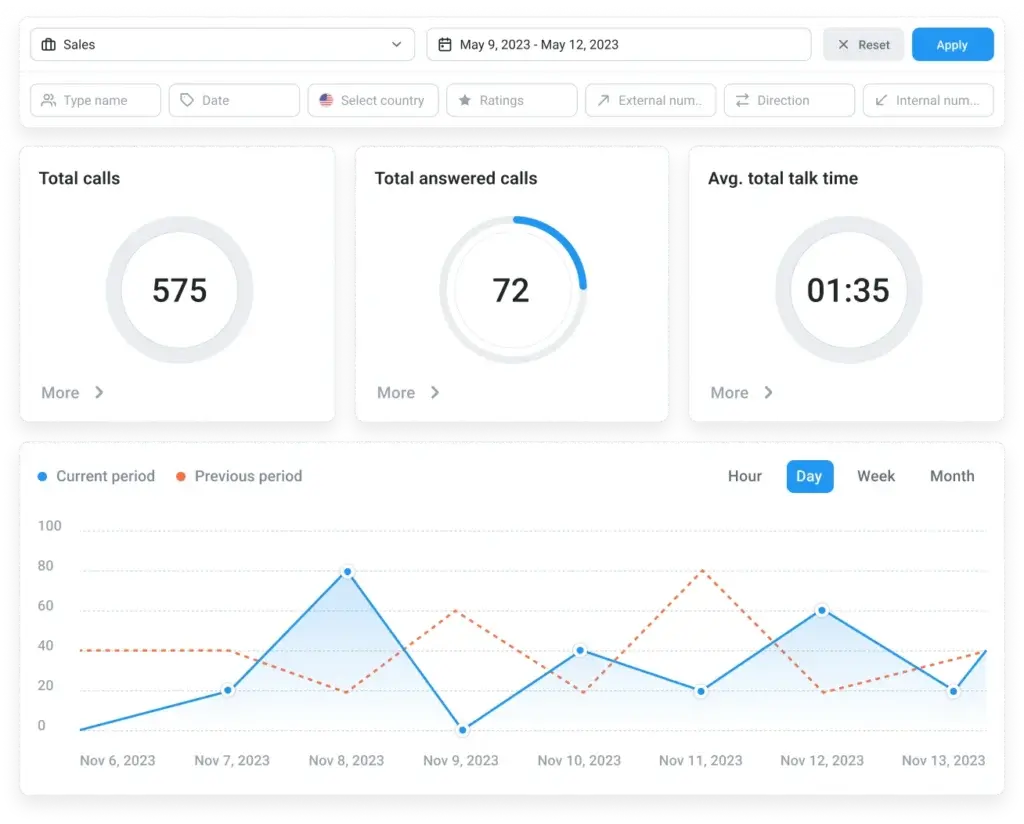 CloudTalk call analytics with total calls, answered calls, and talk time trends