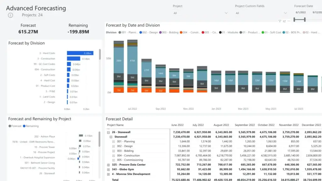 Procore forecasting and cost management dashboard