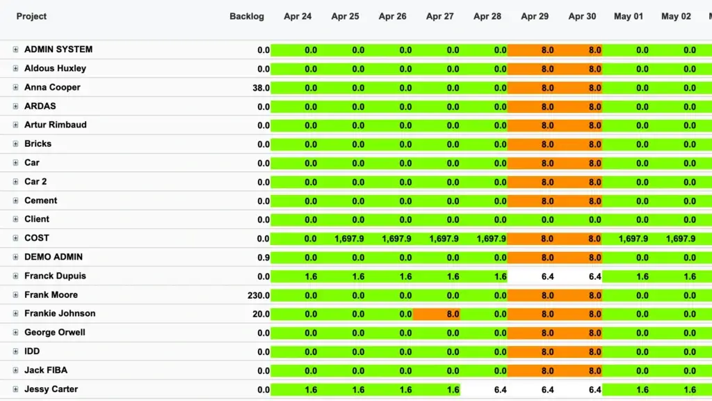 Cerri resource allocation grid showing workload levels across projects and dates.
