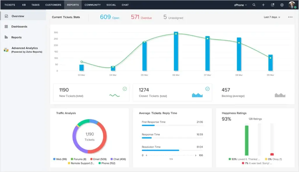 Zoho Desk analytics dashboard showing ticket stats and performance metrics