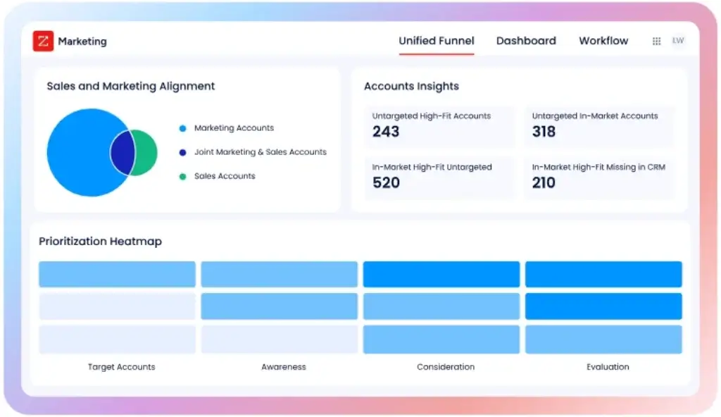 ZoomInfo unified funnel dashboard showing account insights and prioritization heatmaps.