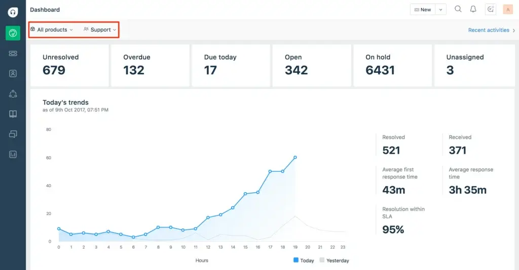 Freshdesk helpdesk analytics dashboard with open and resolved tickets chart