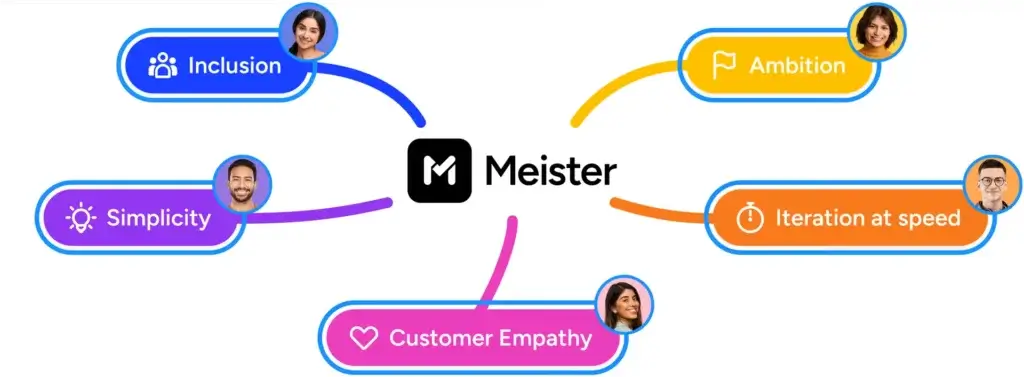 Meister company values mind map highlighting inclusion, ambition, simplicity, speed, and customer empathy