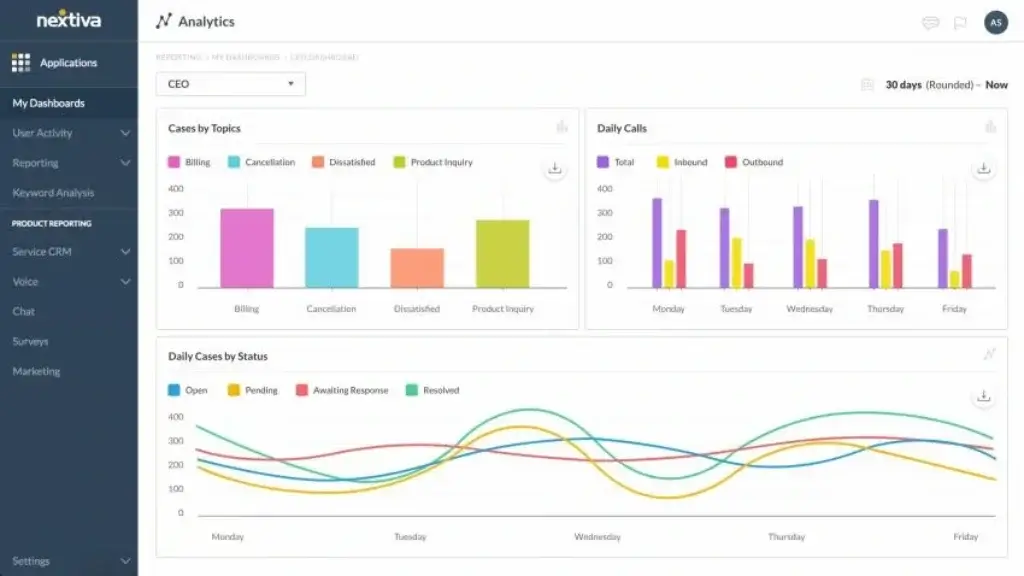 Nextiva analytics dashboard with call trends and customer service metrics