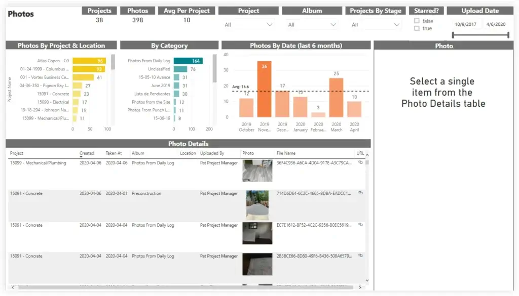 Procore dashboard displaying project photo analytics and categories