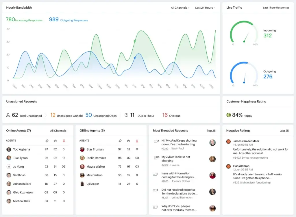 Zoho Desk headquarters view monitoring agent performance metrics